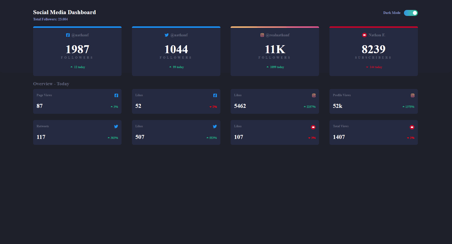 Frontend Mentor | Sosmed Dashboard